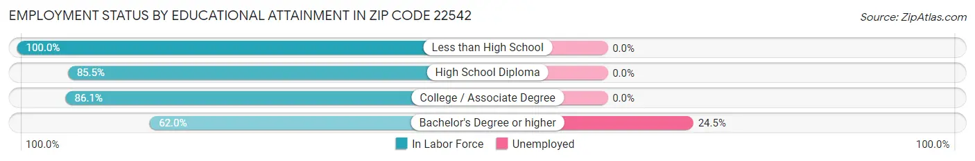 Employment Status by Educational Attainment in Zip Code 22542