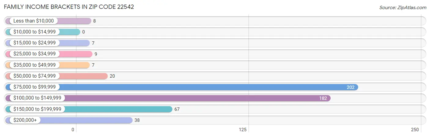 Family Income Brackets in Zip Code 22542