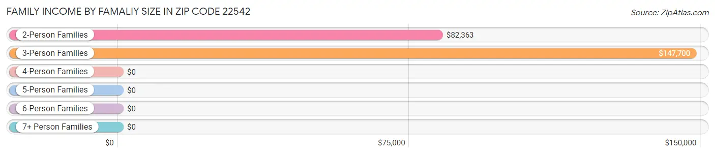 Family Income by Famaliy Size in Zip Code 22542