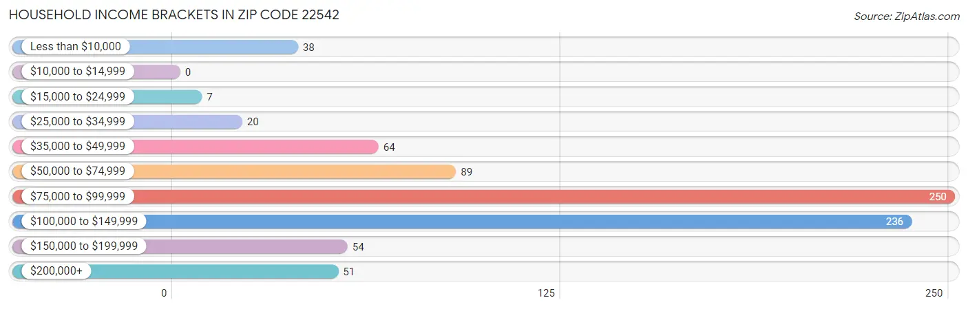 Household Income Brackets in Zip Code 22542