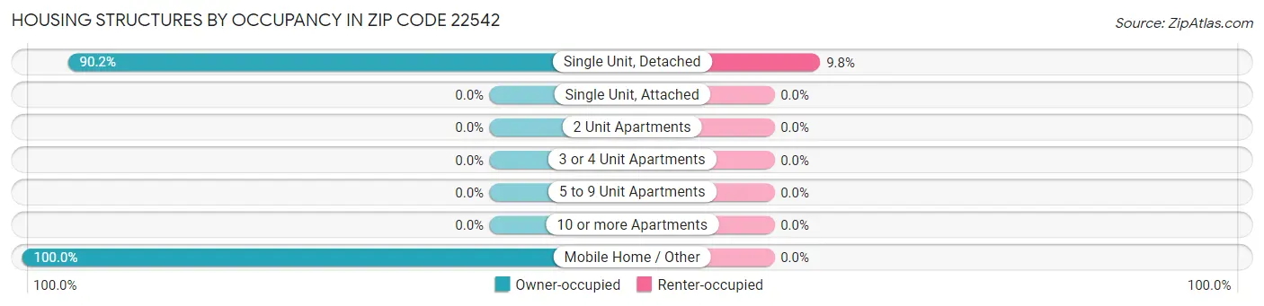 Housing Structures by Occupancy in Zip Code 22542