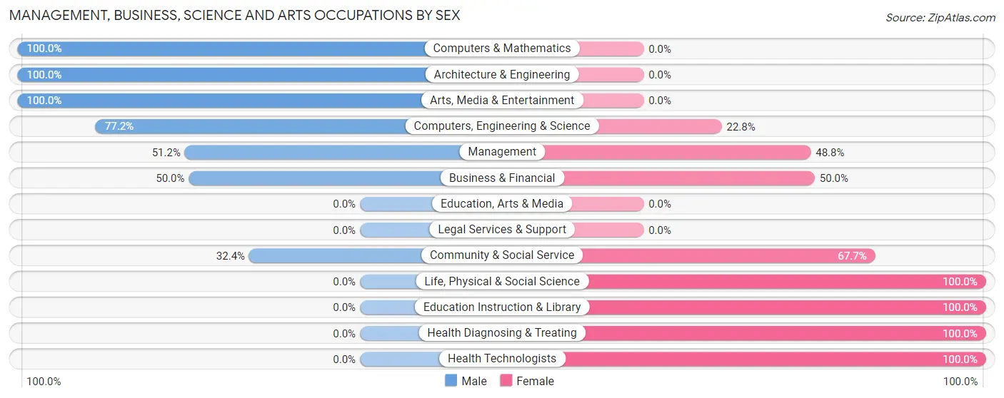 Management, Business, Science and Arts Occupations by Sex in Zip Code 22542