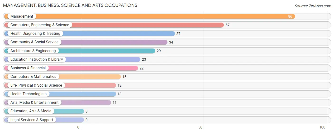 Management, Business, Science and Arts Occupations in Zip Code 22542