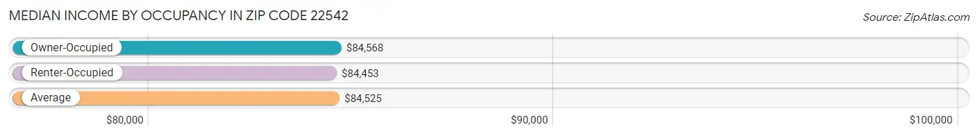 Median Income by Occupancy in Zip Code 22542