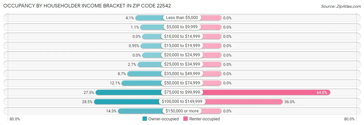 Occupancy by Householder Income Bracket in Zip Code 22542