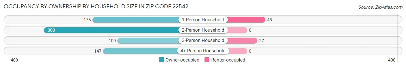 Occupancy by Ownership by Household Size in Zip Code 22542