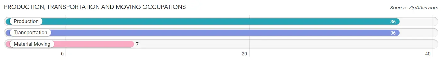 Production, Transportation and Moving Occupations in Zip Code 22542