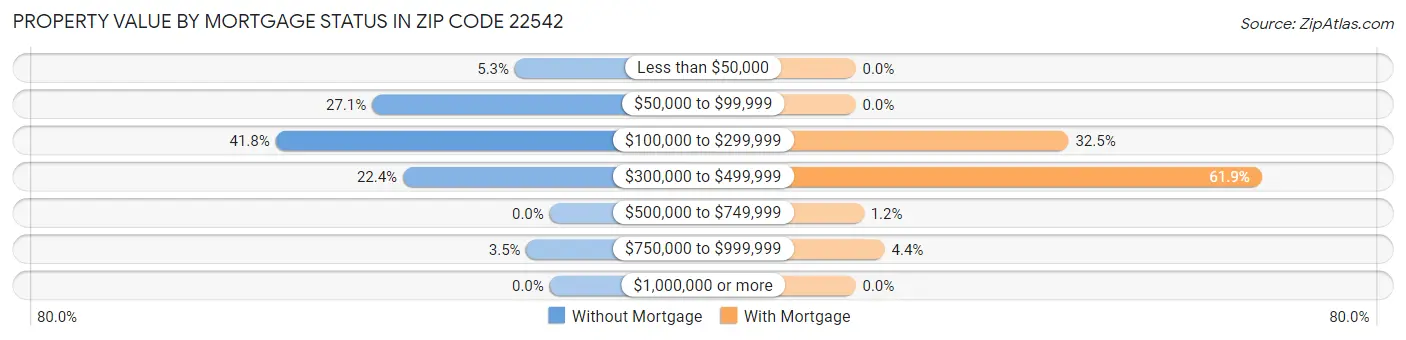 Property Value by Mortgage Status in Zip Code 22542