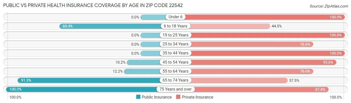 Public vs Private Health Insurance Coverage by Age in Zip Code 22542