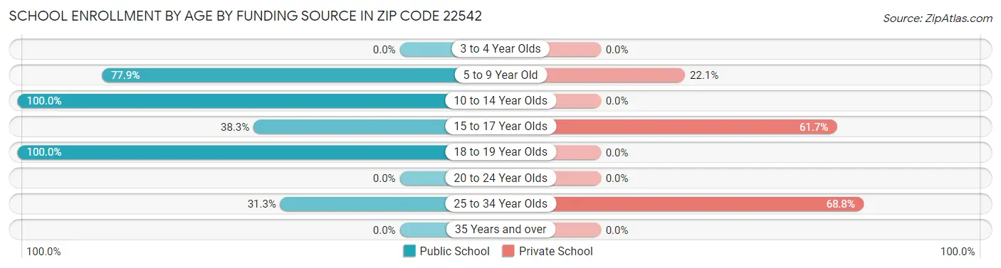 School Enrollment by Age by Funding Source in Zip Code 22542