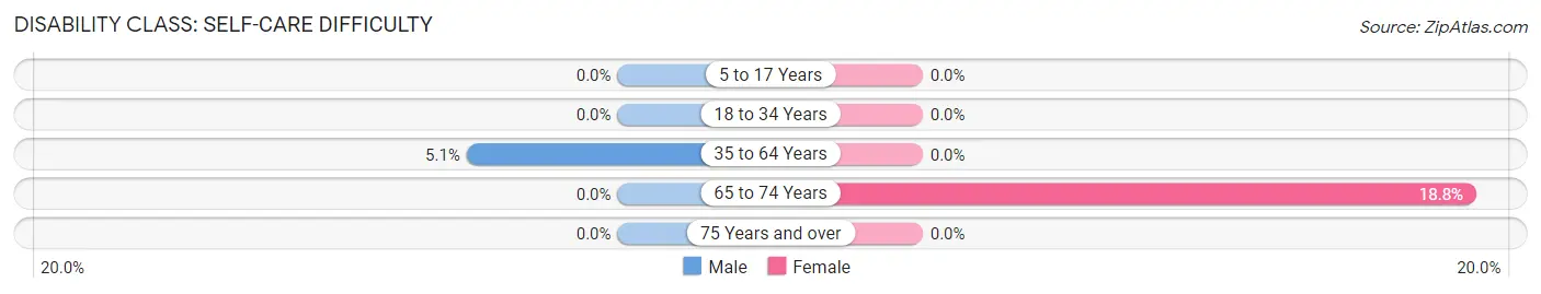 Disability in Zip Code 22542: <span>Self-Care Difficulty</span>