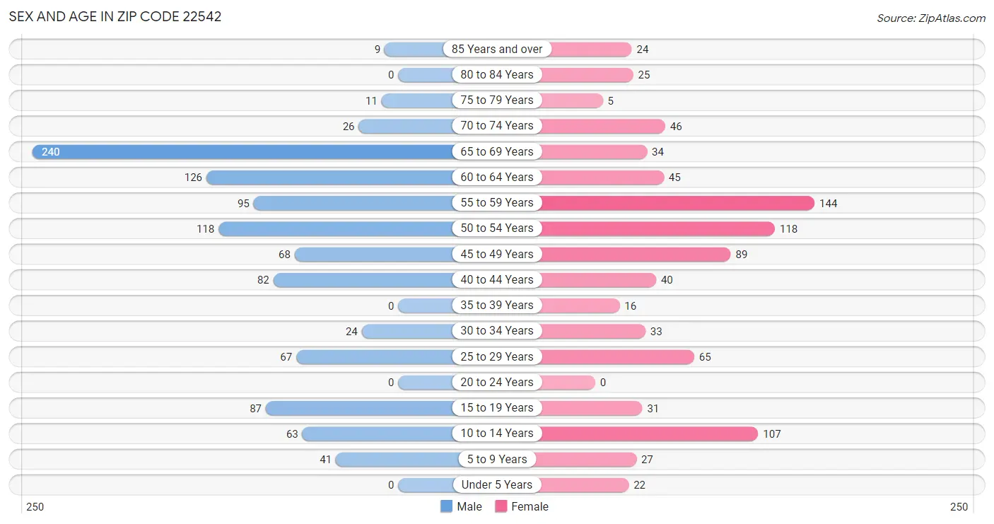 Sex and Age in Zip Code 22542