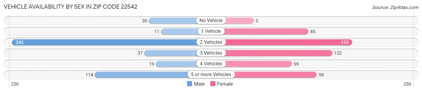 Vehicle Availability by Sex in Zip Code 22542