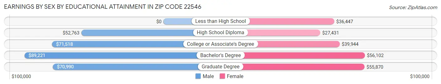 Earnings by Sex by Educational Attainment in Zip Code 22546