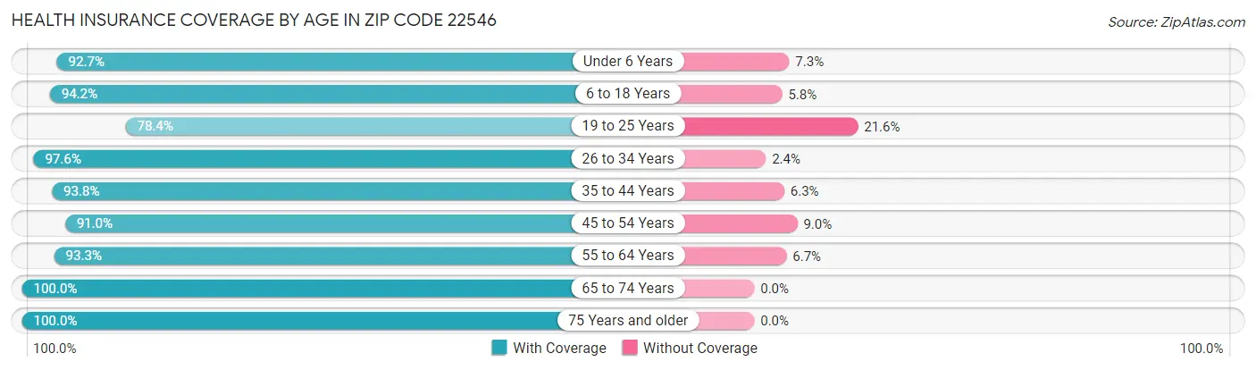 Health Insurance Coverage by Age in Zip Code 22546