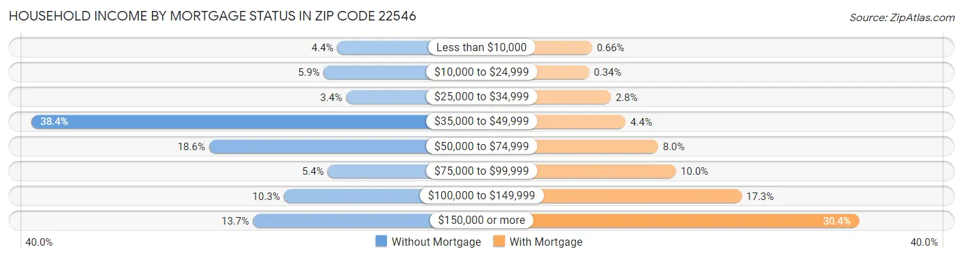 Household Income by Mortgage Status in Zip Code 22546