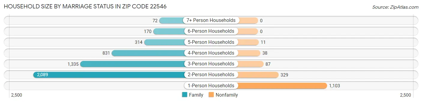 Household Size by Marriage Status in Zip Code 22546