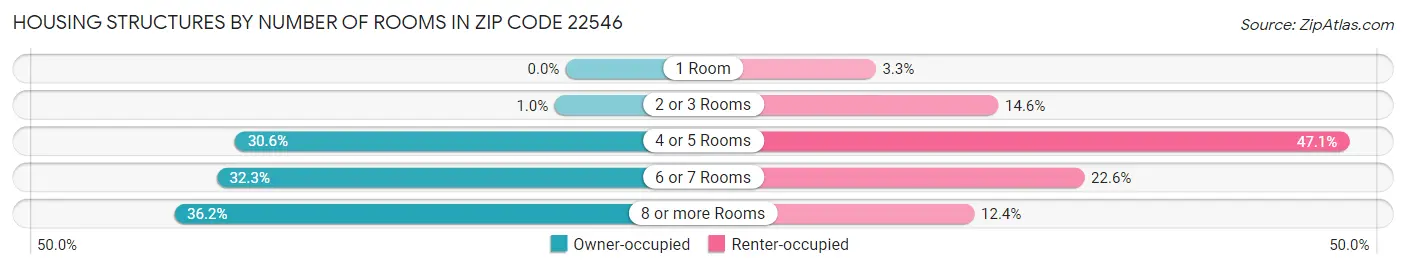 Housing Structures by Number of Rooms in Zip Code 22546