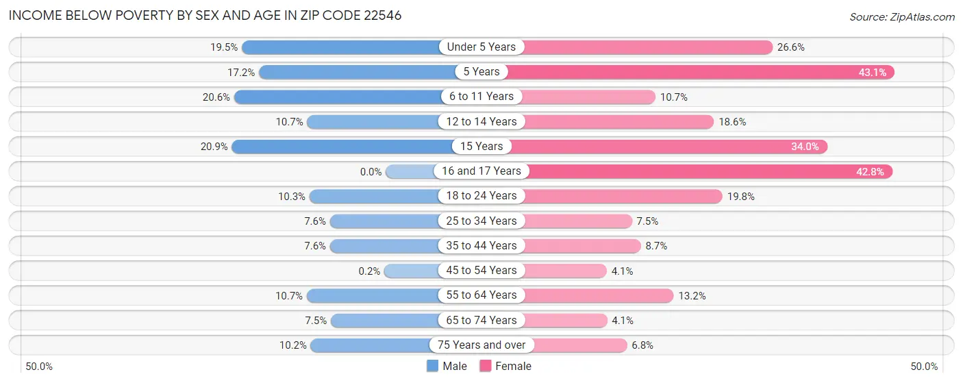 Income Below Poverty by Sex and Age in Zip Code 22546