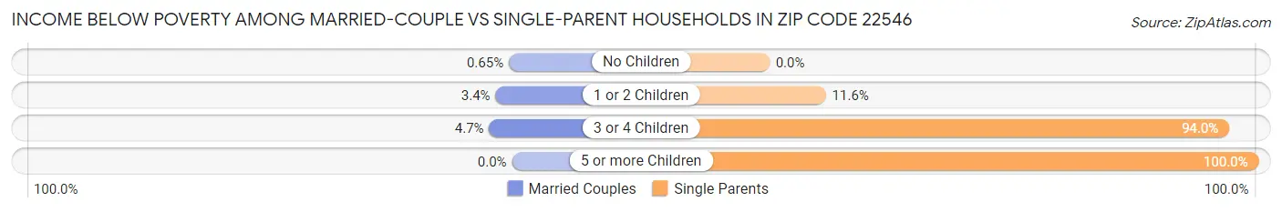 Income Below Poverty Among Married-Couple vs Single-Parent Households in Zip Code 22546