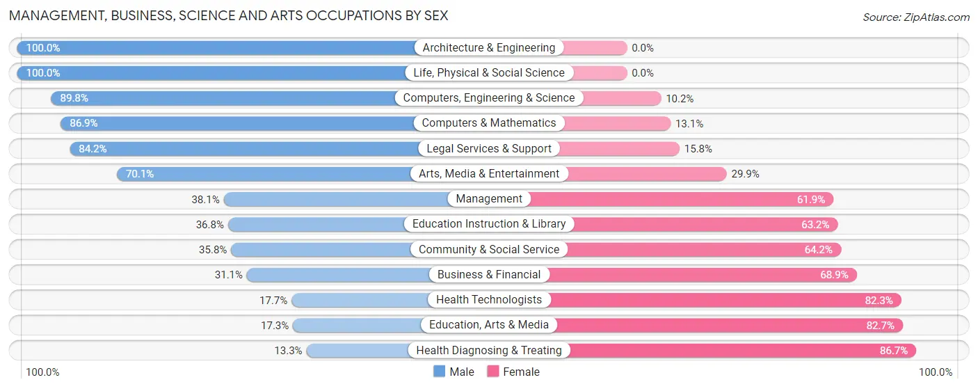 Management, Business, Science and Arts Occupations by Sex in Zip Code 22546