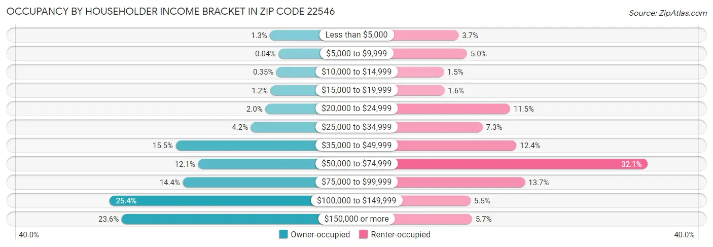 Occupancy by Householder Income Bracket in Zip Code 22546