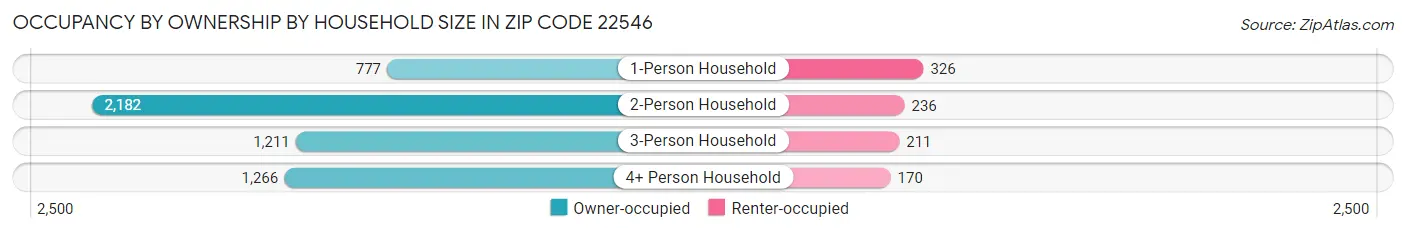 Occupancy by Ownership by Household Size in Zip Code 22546