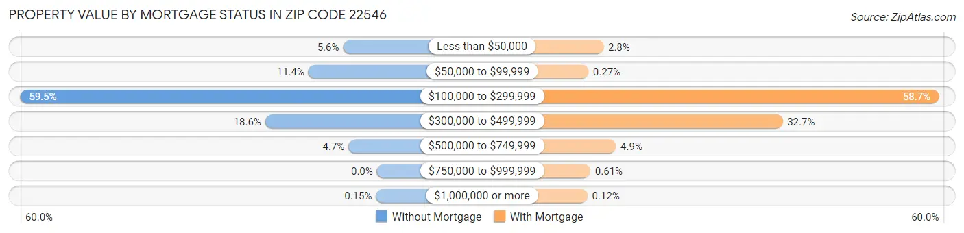 Property Value by Mortgage Status in Zip Code 22546
