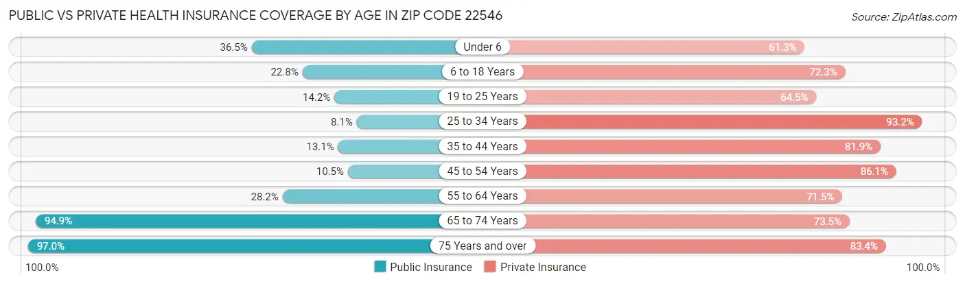 Public vs Private Health Insurance Coverage by Age in Zip Code 22546