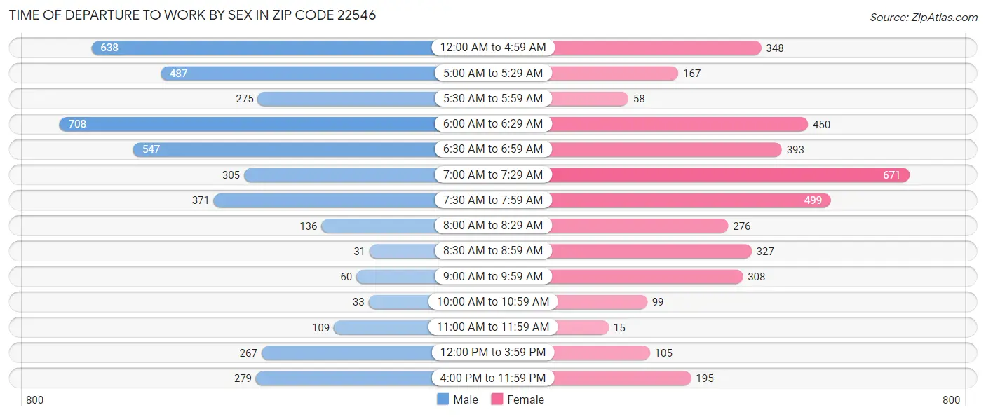 Time of Departure to Work by Sex in Zip Code 22546