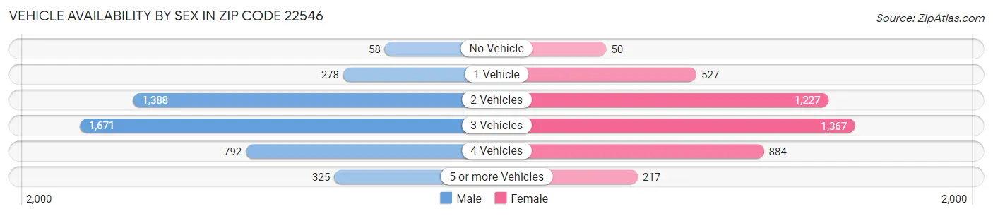 Vehicle Availability by Sex in Zip Code 22546
