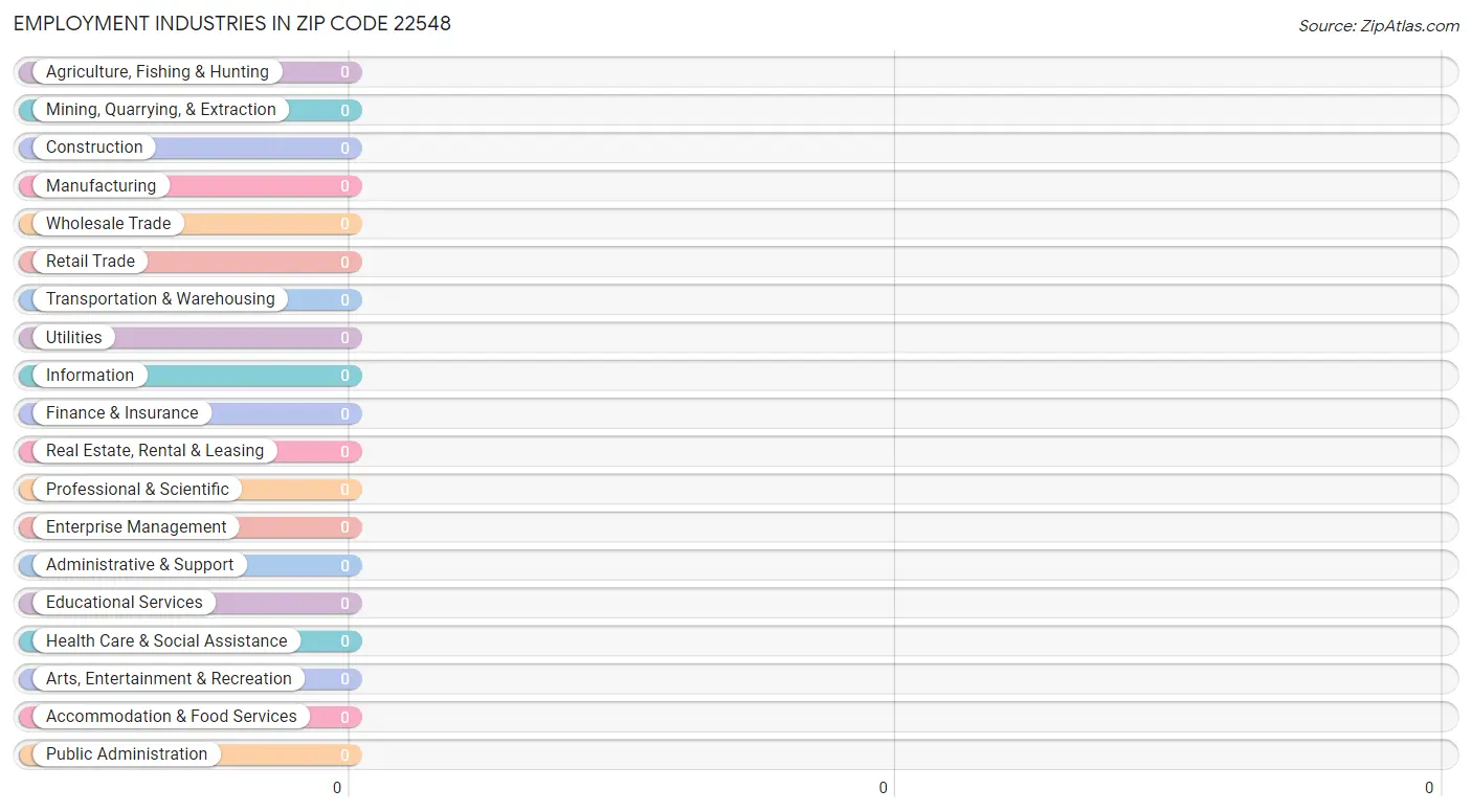 Employment Industries in Zip Code 22548