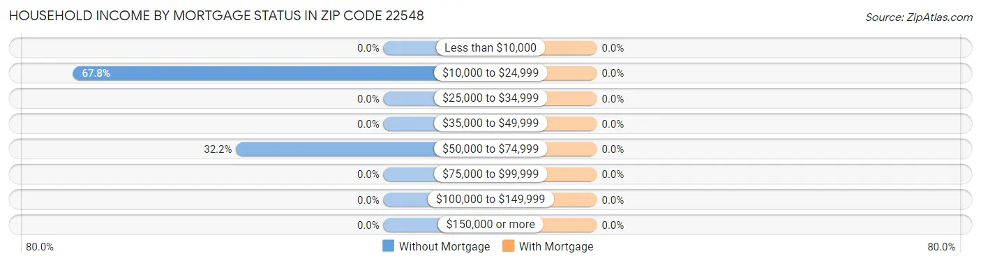 Household Income by Mortgage Status in Zip Code 22548