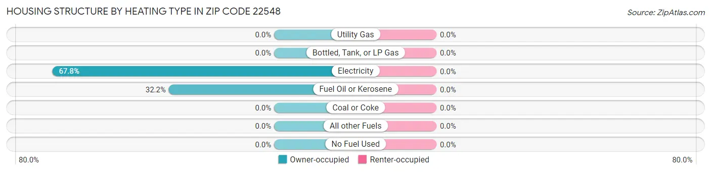 Housing Structure by Heating Type in Zip Code 22548