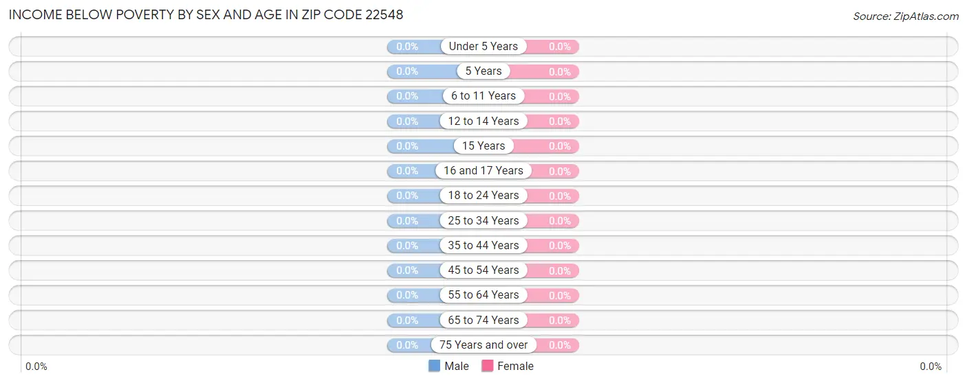 Income Below Poverty by Sex and Age in Zip Code 22548