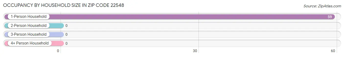 Occupancy by Household Size in Zip Code 22548