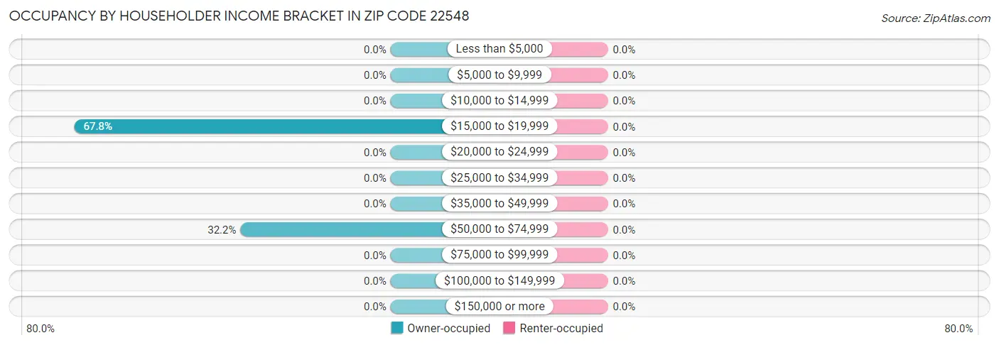 Occupancy by Householder Income Bracket in Zip Code 22548