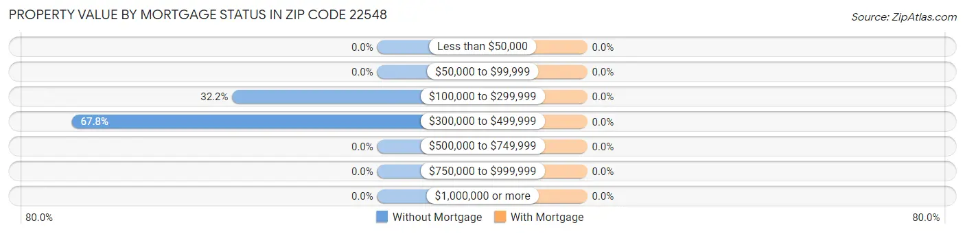 Property Value by Mortgage Status in Zip Code 22548