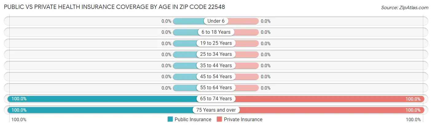 Public vs Private Health Insurance Coverage by Age in Zip Code 22548