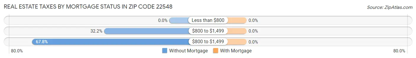 Real Estate Taxes by Mortgage Status in Zip Code 22548