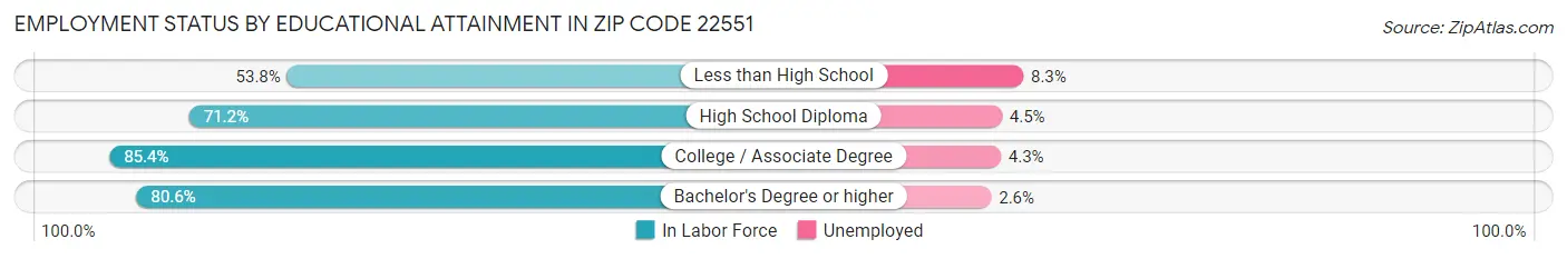 Employment Status by Educational Attainment in Zip Code 22551