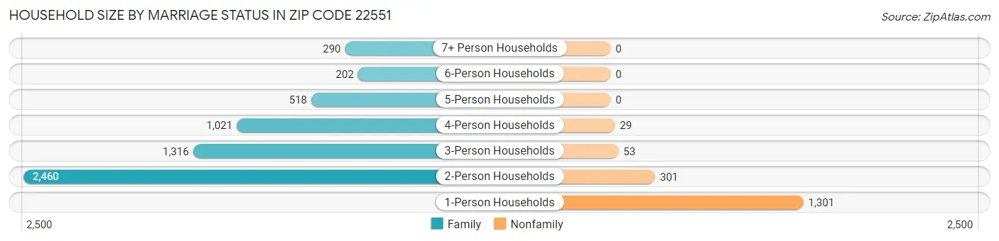Household Size by Marriage Status in Zip Code 22551