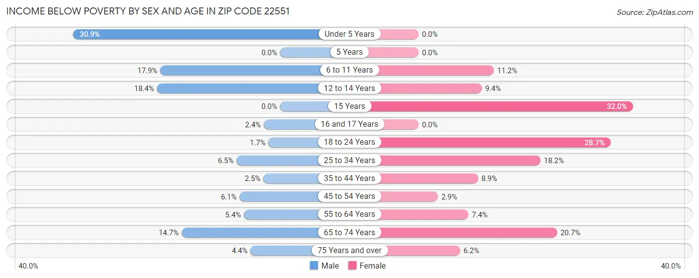 Income Below Poverty by Sex and Age in Zip Code 22551