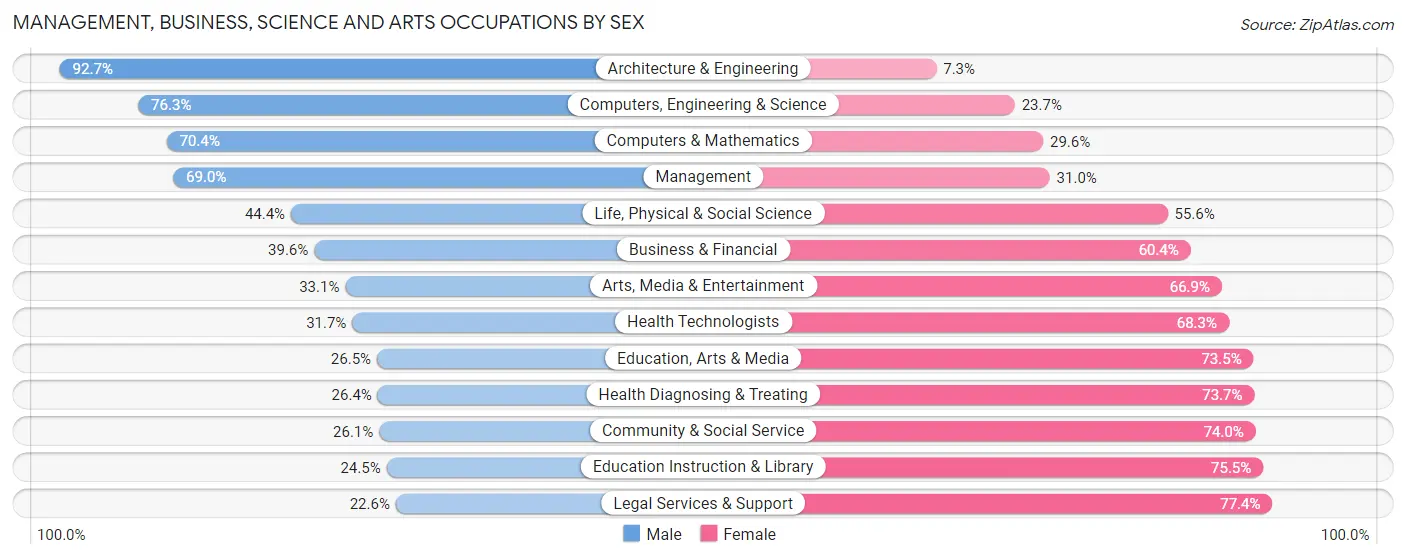 Management, Business, Science and Arts Occupations by Sex in Zip Code 22551