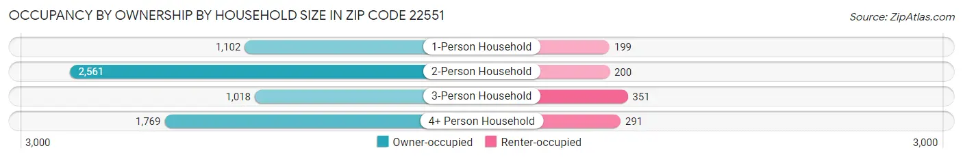 Occupancy by Ownership by Household Size in Zip Code 22551