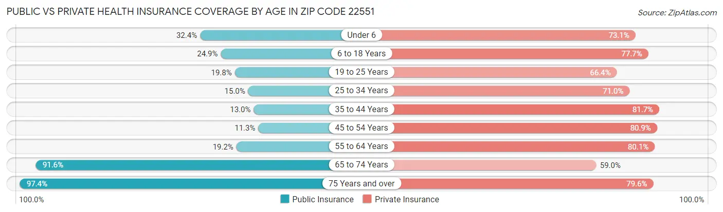 Public vs Private Health Insurance Coverage by Age in Zip Code 22551