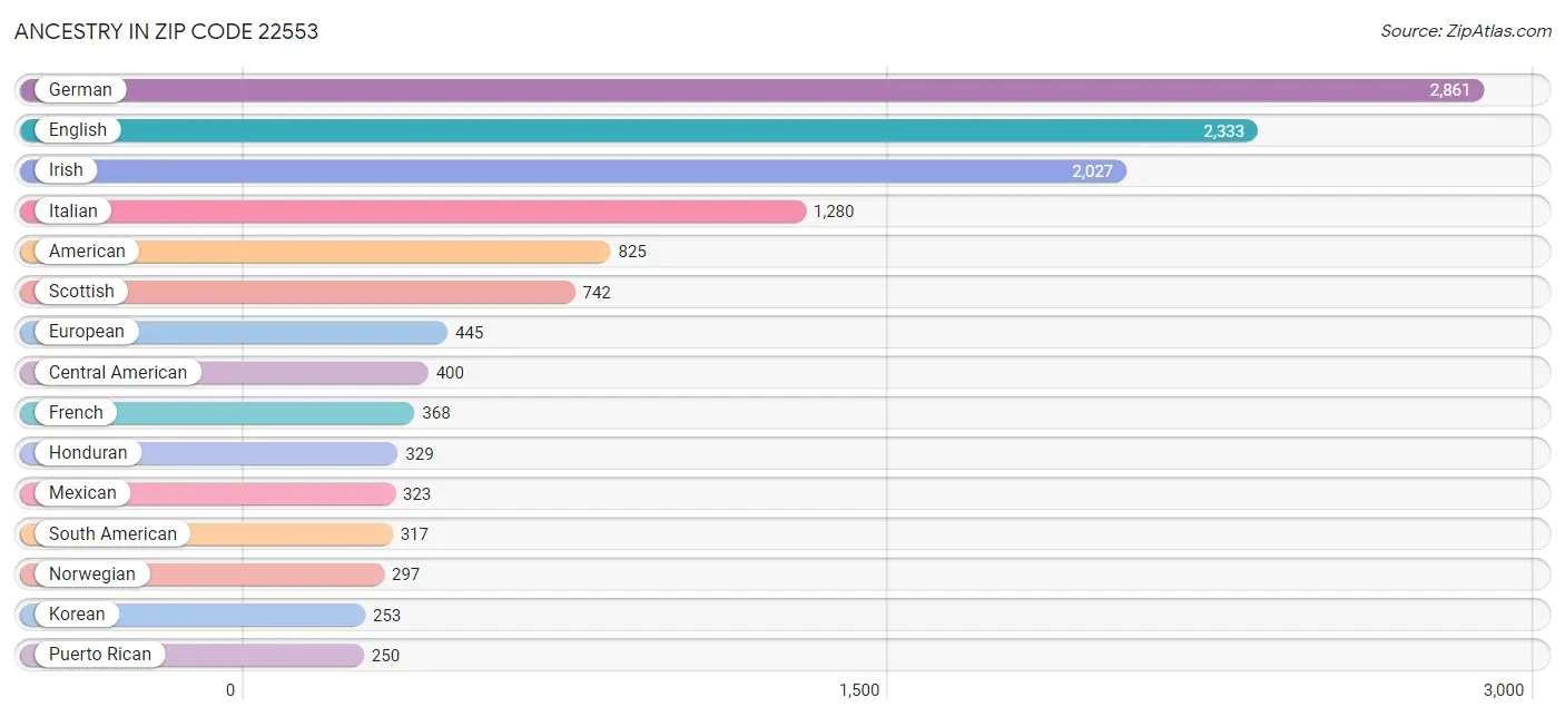 Ancestry in Zip Code 22553