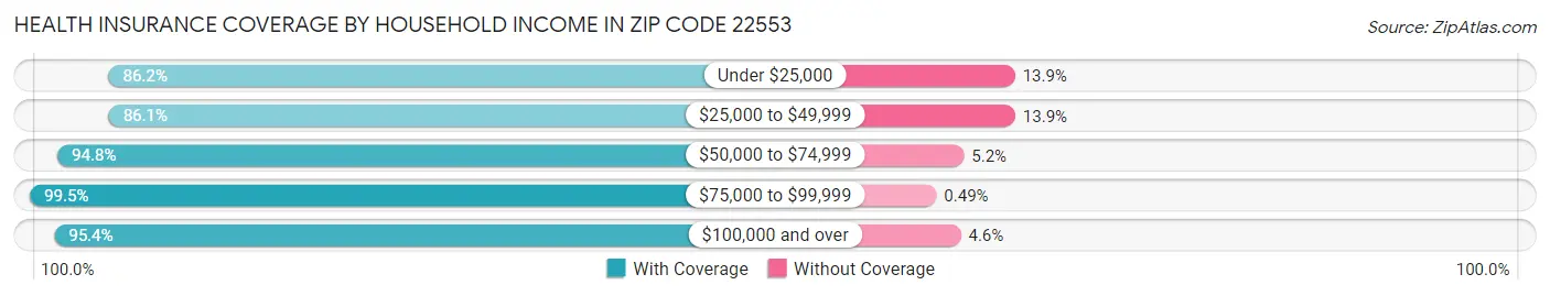Health Insurance Coverage by Household Income in Zip Code 22553