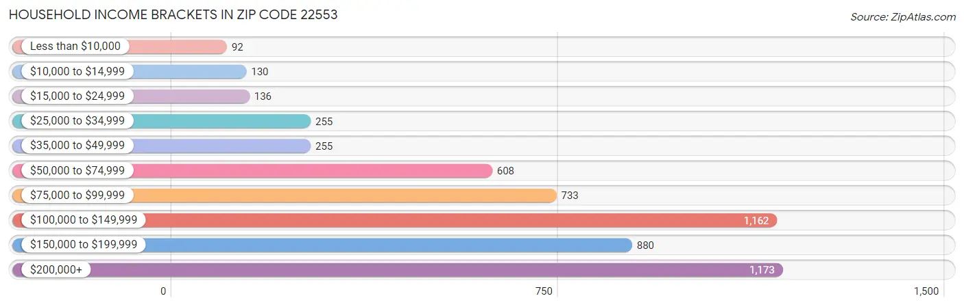 Household Income Brackets in Zip Code 22553