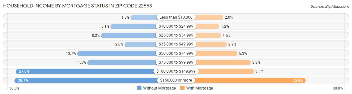 Household Income by Mortgage Status in Zip Code 22553